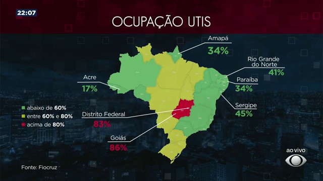 Ocupação das UTIs no Brasil tem o menor nível desde novembro Reprodução TV