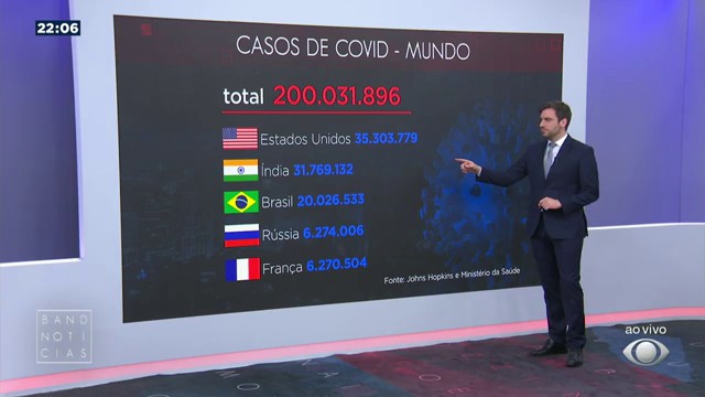 Total de casos de covid no mundo chega a 200 milhões Reprodução TV