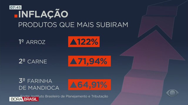 Preços dos produtos crescem mais do que a inflação Reprodução TV