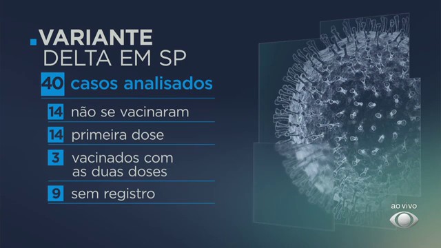 SP: variante delta contamina mais aqueles que não se vacinam Reprodução TV