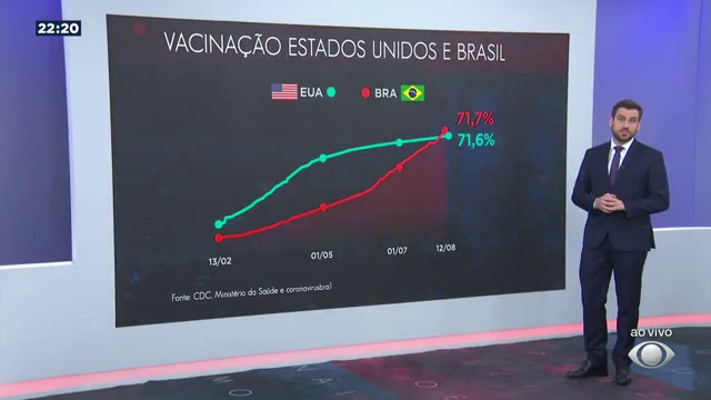 Brasil ultrapassa EUA em adultos com a primeira dose Reprodução TV