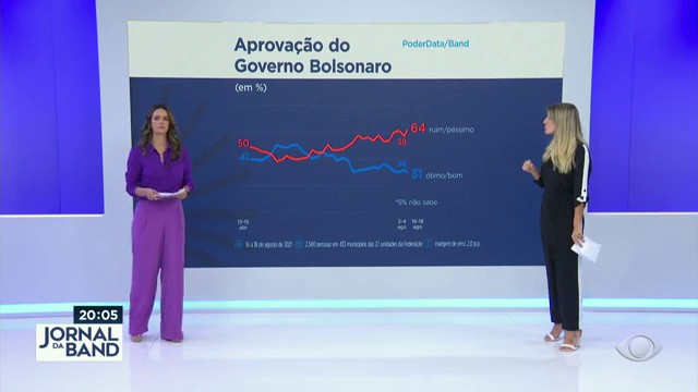 PoderData: Rejeição ao governo Bolsonaro sobe para 64% Reprodução TV