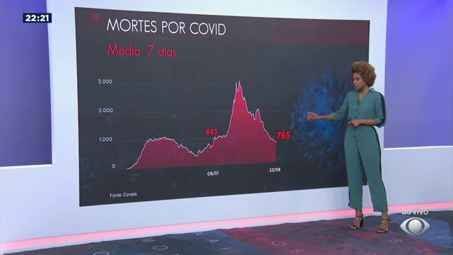 Média de mortes por covid é a menor desde janeiro Reprodução TV