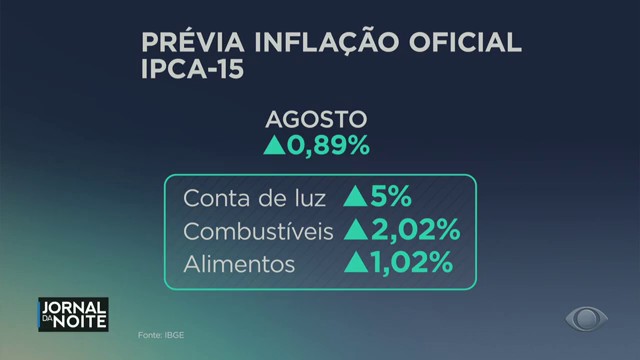 Prévia da inflação bate recorde no mês agosto Reprodução TV