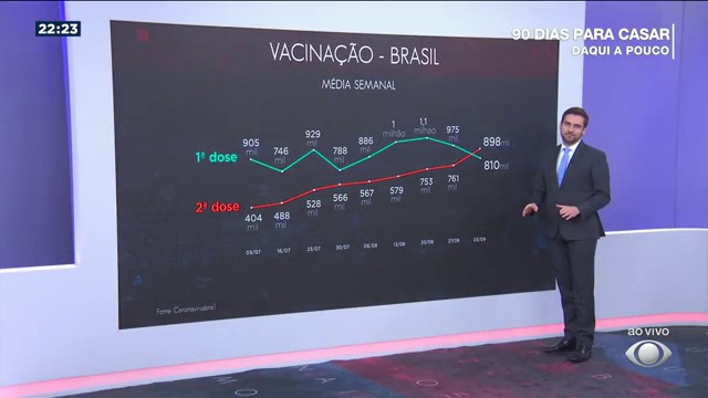 O Brasil chegou hoje a 200 milhões de vacinas aplicadas Reprodução TV