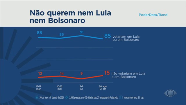 Pesquisa PoderData: 15% não querem nem Lula nem Bolsonaro Reprodução TV