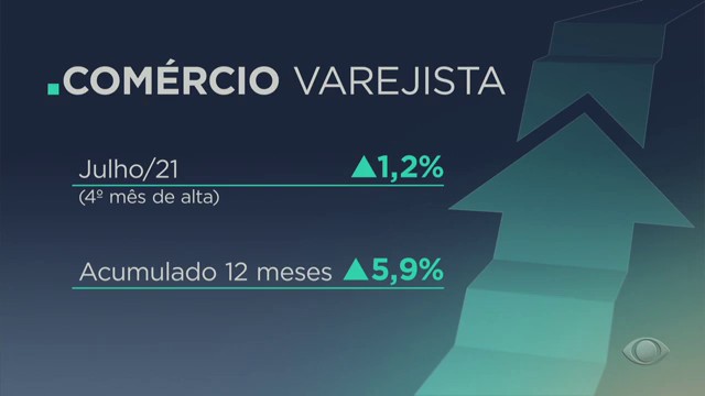 Crescem vendas no comércio Reprodução TV