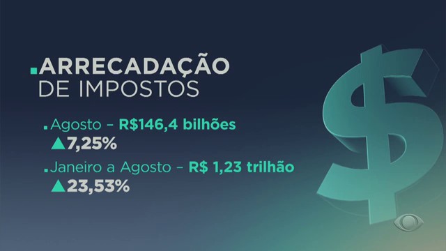 Arrecadação de impostos bate recorde em agosto Reprodução TV