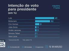 Pesquisa eleitoral mostra Lula com 41% e Bolsonaro com 32%