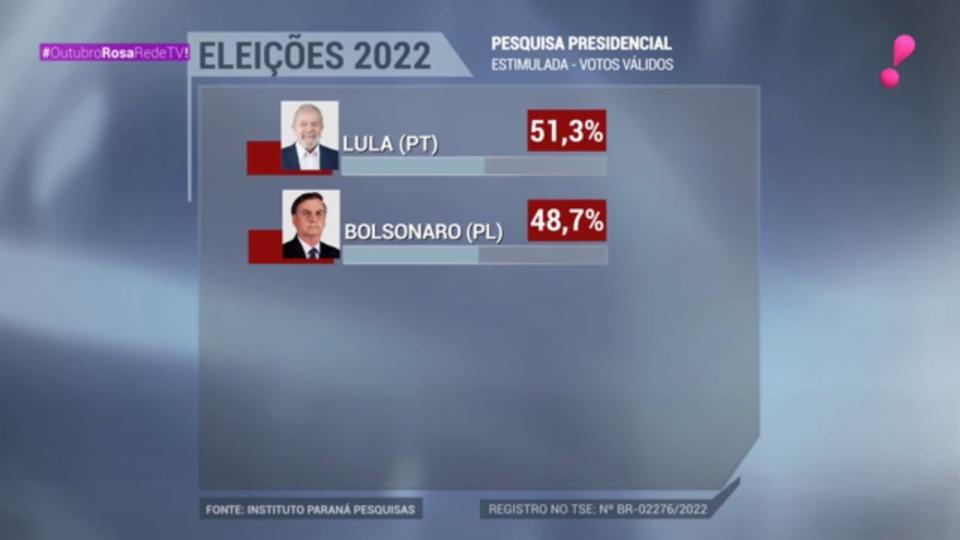 Paraná Pesquisas: Lula e Bolsonaro em empate técnico - MS Notícias