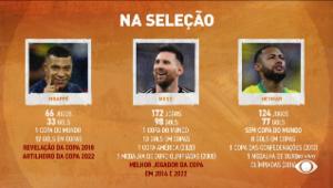 Debate Donos: Quem é melhor, Messi, Neymar ou Mbappé?