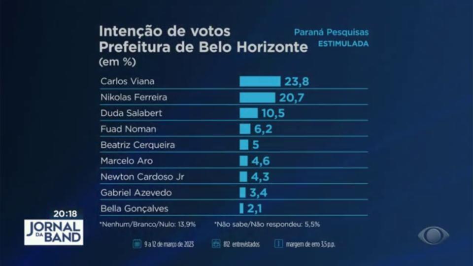 Pesquisa mostra primeiro cenário das eleições de 2024 em BH Band