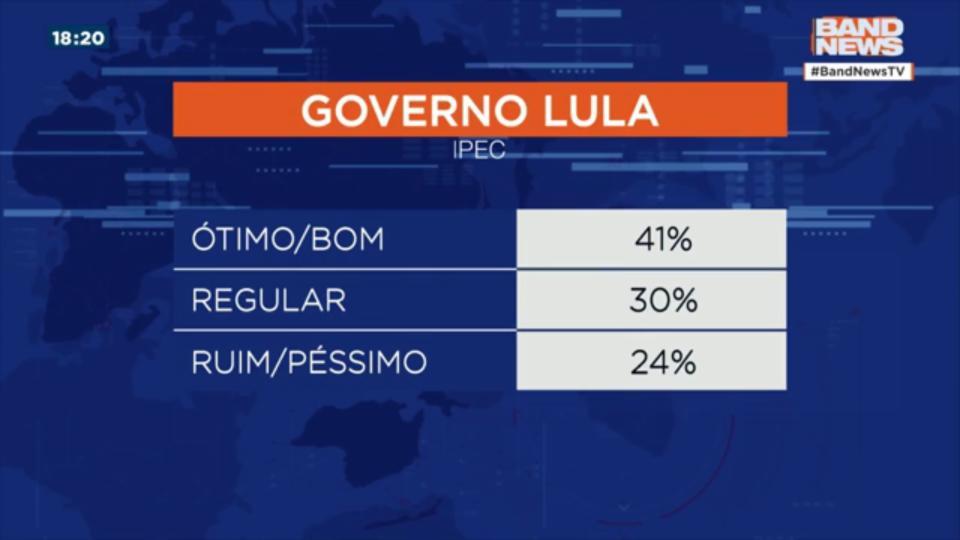 41% Das Pessoas Avaliam Como Bom O Governo Lula | Vídeos Band