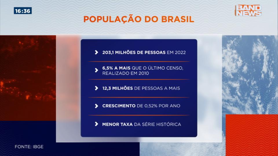 Censo 2022: População Brasileira Cresce 6,5% | Band