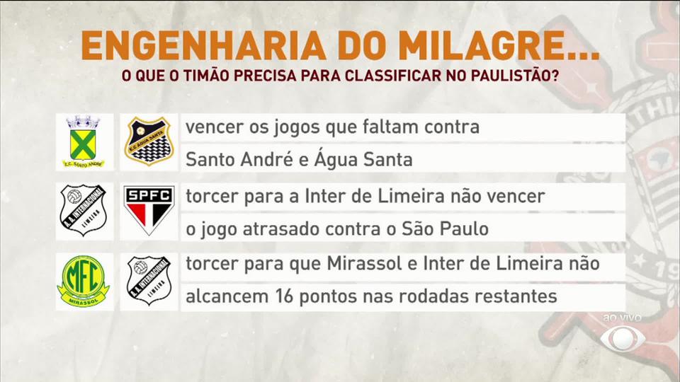 SÓ UM MILAGRE: O Corinthians vai se classificar no Paulistão?