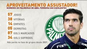 Palmeiras segue invicto e Abel Ferreira pode ser tricampeão paulista