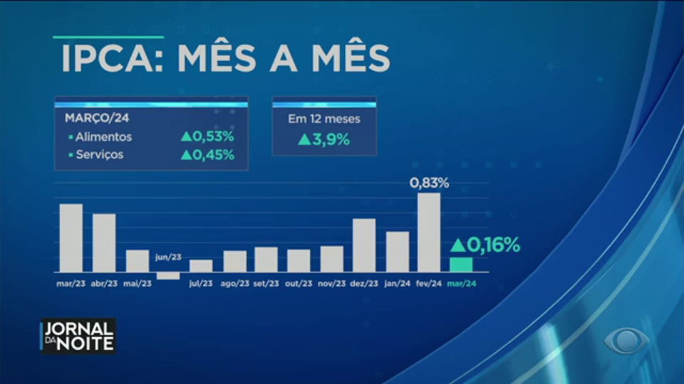 Juliana Rosa: Resultado Do Ipca De Março Foi Melhor 