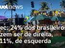 Ipec: 24% dos brasileiros dizem ser de direita, e 11%, de esquerda; Sakamot