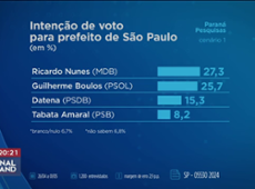 Ricardo Nunes e Boulos aparecem tecnicamente empatados em pesquisa em SP