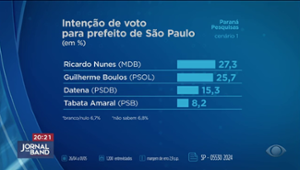 Ricardo Nunes e Boulos aparecem tecnicamente empatados em pesquisa em SP