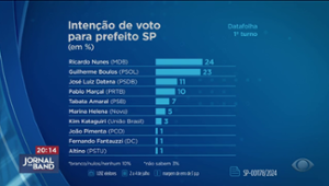 Nunes e Boulos aparecem em empate técnico em nova pesquisa Datafolha em SP