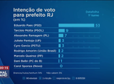 Paes lidera corrida para prefeitura do RJ; Tarcísio tem 9% e Ramagem 7%