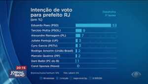 Paes lidera corrida para prefeitura do RJ; Tarcísio tem 9% e Ramagem 7%
