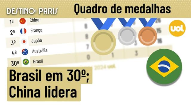 QUADRO DE MEDALHAS DAS OLIMPÍADAS 2024: BRASIL GARANTE MAIS UMA MEDALHA; CHINA ASSUME LIDERANÇA