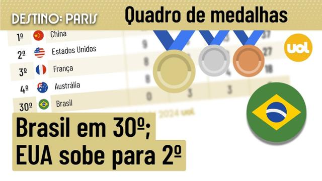 QUADRO DE MEDALHAS DAS OLIMPÍADAS 2024: BRASIL PERMANECE EM 30º MESMO COM PRATA DE REBECA ANDRADE