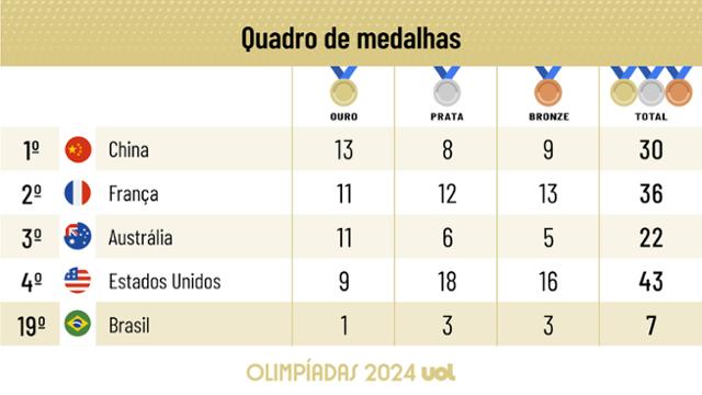 QUADRO DE MEDALHAS DAS OLIMPÍADAS 2024: BRASIL SOBE PARA 19º APÓS MEDALHA DE OURO DE BEATRIZ SOUZA