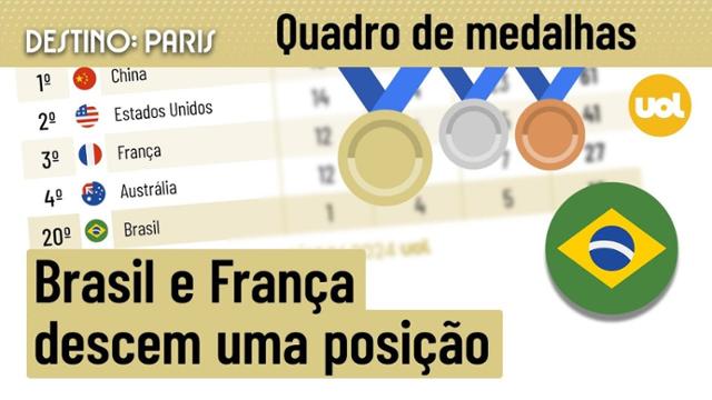 QUADRO DE MEDALHAS DAS OLIMPÍADAS 2024: BRASIL GANHA MEDALHAS, MAS DESCE UMA POSIÇÃO