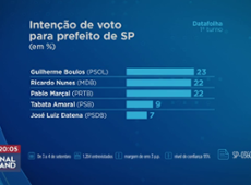 Empate triplo em SP e ampla vantagem no RJ: confira pesquisa