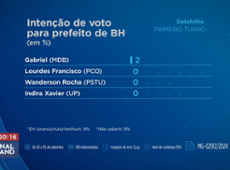 Datafolha divulga pesquisas de intenção de voto em BH e Reci