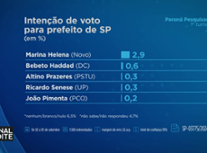 Paraná Pesquisas divulga intenções de voto em SP