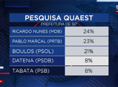 Quaest indica empate técnico entre Nunes, Marçal e Boulos