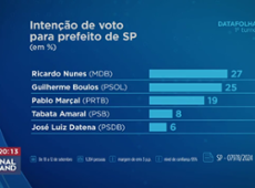 Nunes com 27%, Boulos 25% e Marçal 19%: veja os números