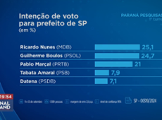 Paraná Pesquisas: Nunes tem 25,1%; Boulos, 24,7%; e Marçal, 21% em SP