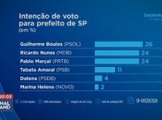 Empate triplo na pesquisa Datafolha para a prefeitura de São Paulo