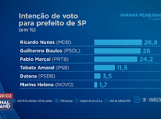 Paraná Pesquisas: Nunes tem 26,8%, Boulos, 26% e Marçal, 24,2% em SP