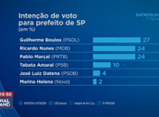 Datafolha: Boulos lidera com 27%, Nunes e Marçal aparecem com 24%