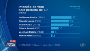 Datafolha: Boulos lidera com 27%, Nunes e Marçal aparecem com 24%