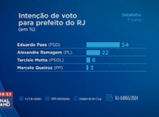 Datafolha RJ: Paes lidera com 54% dos votos; Ramagem tem 22%