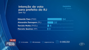 Datafolha RJ: Paes lidera com 54% dos votos; Ramagem tem 22%