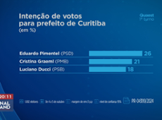 Pesquisa Quaest de Curitiba mostra disputa acirrada