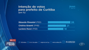 Pesquisa Quaest de Curitiba mostra disputa acirrada