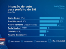 Datafolha: Engler tem 24%, Fuad 23% e Tramonte 21% em BH