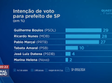 Quaest: Boulos tem 29%, Nunes 28% e Marçal 27% em São Paulo