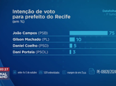 Recife: Datafolha indica João Campos (PSB) na liderança