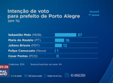 Quaest Porto Alegre: Sebastião Melo lidera com 37%