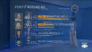 Melo (MDB) e Maria do Rosário (PT) estão no 2º turno em Porto Alegre